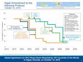 Kigali Amendment