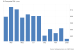 Factory Activity in India rises on Stronger Demand
