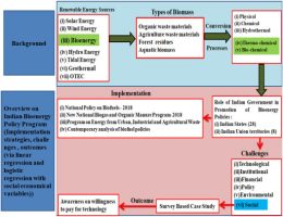 Implementation Updates: National Biofuel Policy