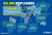 Syria is the Top Refugee Originating Country and has the Highest Internal Population of Displaced People