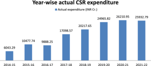 Education sector received the maximum CSR funds from 2014-15 to 2017-18