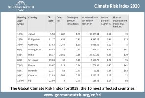 Global Climate Risk Index 2020