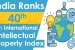 Intellectual Property Index: India ranks 40th