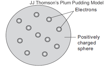 thomsons plum pudding atomic model