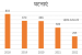 GoI: Left Wing Extremism has declined by 38% in last five years