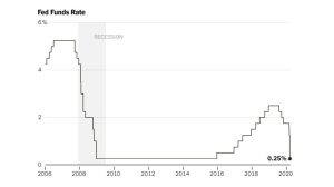 Corona Virus: US Federal Reserve reduces interest rate to 0%