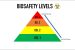 What are the Bio-Safety Levels of Containment in India?