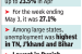 CMIE: Unemployment rate climbs to 27.1%