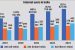 For the first time in India: More rural Internet users than Urban