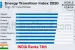 Global Energy Transition Index: India ranks 74th
