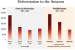 Deforestation of Amazon Forest: Highest in 5 years