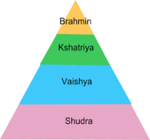 भारतीय वैदिक हिन्दू वर्ण-व्यवस्था