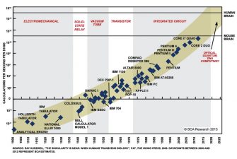 Moore’s Law