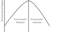 Environmental Kuznets Curve hypothesis