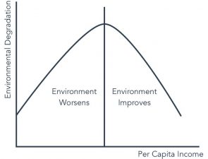 Environmental Kuznets Curve hypothesis