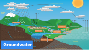 पंजाब का भू-जल स्तर (Groundwater Level) हर साल 1 मीटर गिर रहा है : अध्ययन: