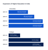 भारत में शिक्षा का विकास