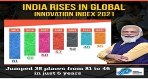Global Innovation Index-2021 जारी किया गया, भारत 46वें स्थान पर पहुंचा