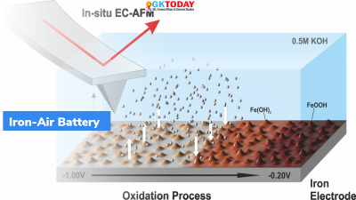 What is ‘Iron-Air Battery’?