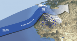 वायुमंडलीय नदी (Atmospheric River) क्या है?