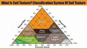 Classification and Distribution of Soils