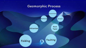 Concepts of Geomorphic Cycles and Landscape Development