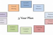 Five Year Plans