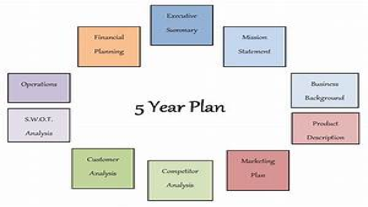 Five Year Plans Gktoday