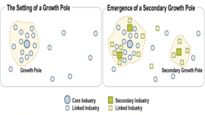Growth Centres and Growth Poles