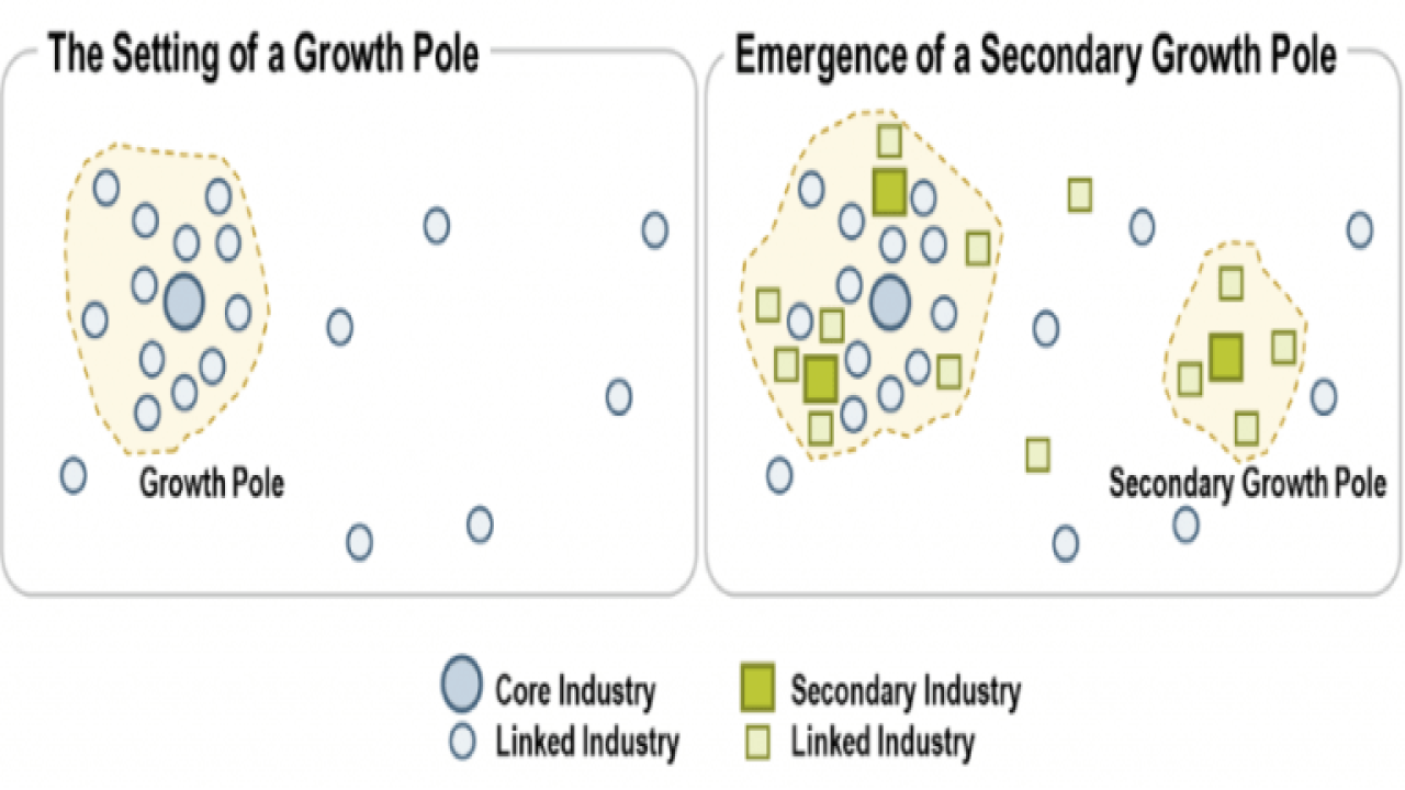 Growth Centres and Growth Poles GKToday