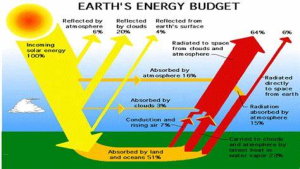 Heat budget of the earth