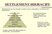 Hierarchy of Urban Settlements