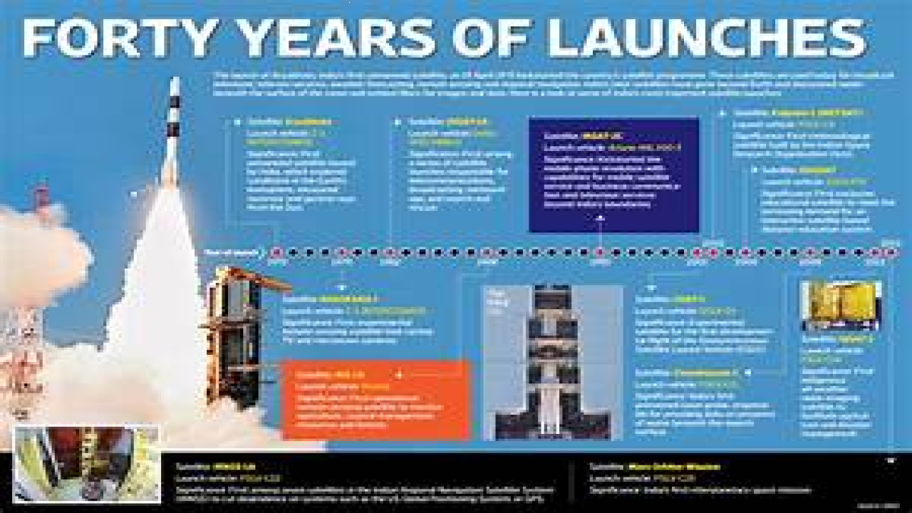 Indian Space Programme GKToday