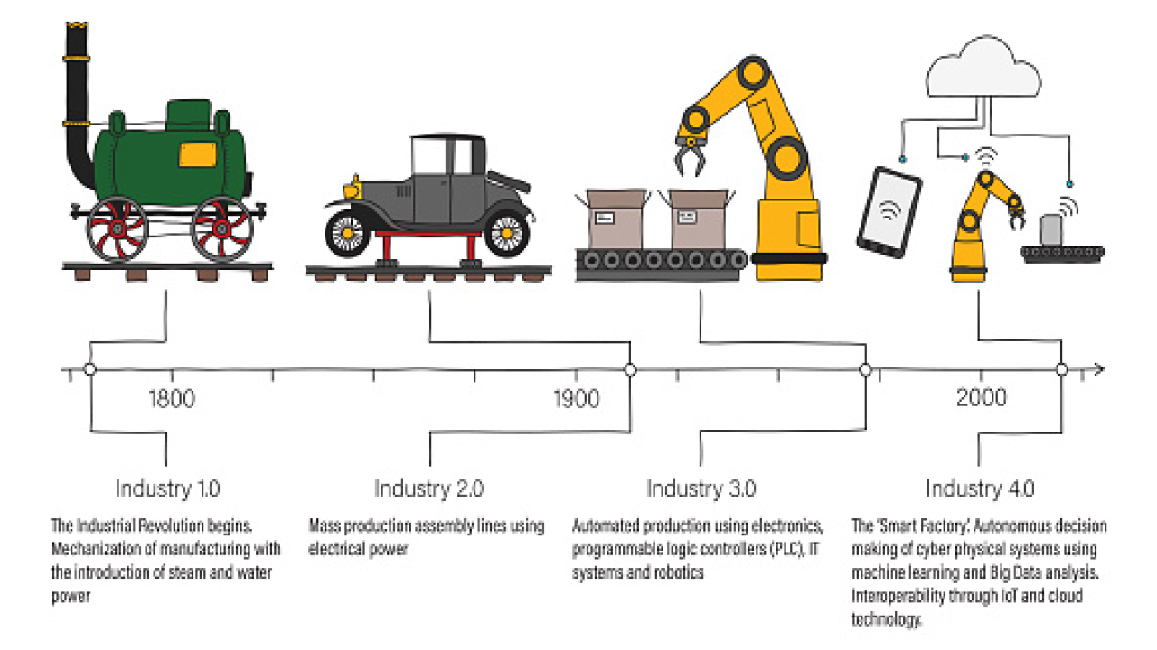 Industry Evolution of industries GKToday