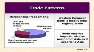 Patterns of World Trade