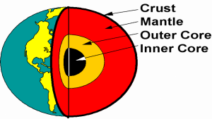 Physical conditions of the earth’s interior