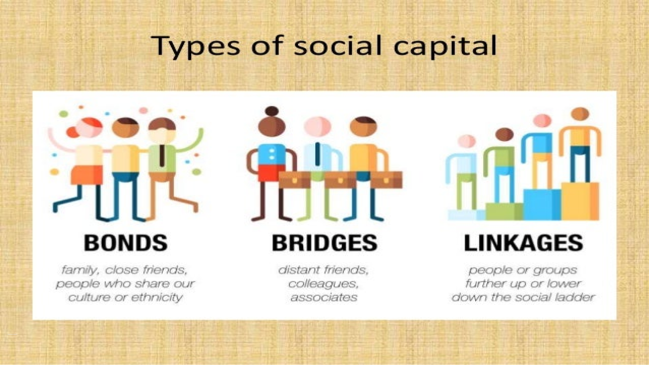 Which Of The Following Is An Example Of Social Capital Population as Social Capital - GKToday