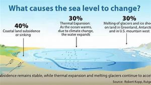 Sea Level Changes