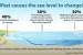Sea Level Changes