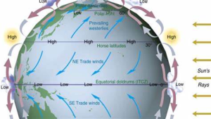 Temperature and Pressure Belts of the world