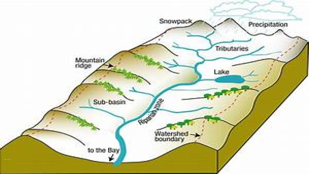 The Drainage System and Watersheds GKToday