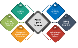 C-DOT, IIT-Kharagpur to Develop 10-Gigabit Passive Optical Network Components
