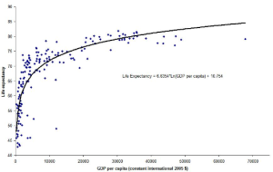 Preston Curve Links Income and Life Expectancy
