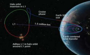 Aditya-L1 Completes First Orbit at Sun-Earth L1 Point
