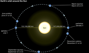 What is Aphelion?