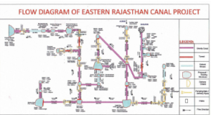 Eastern Rajasthan Canal Project (ERCP)