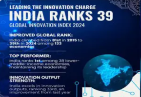 India Jumps to 39th in Global Innovation Index 2024