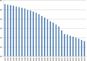 Decline in Rural to Urban Migration in India