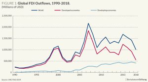 Global Foreign Direct Investment Decline