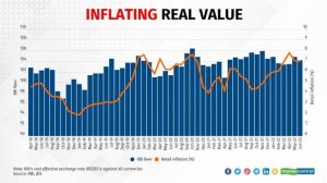 Rupee’s Real Effective Exchange Rate (REER)